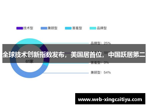 全球技术创新指数发布，美国居首位，中国跃居第二